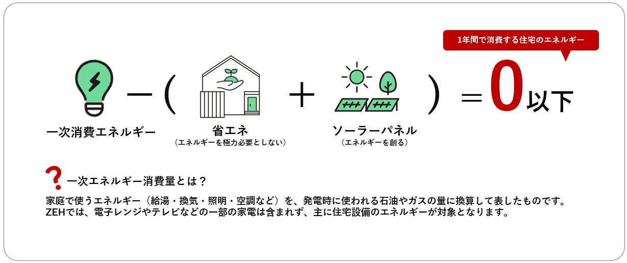 ZEH（ネット・ゼロ・エネルギーハウス）とは？